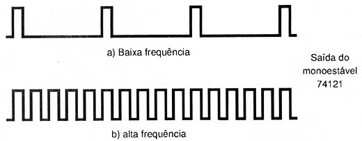 A largura dos pulsos é constante. Altera-se sua separação a com frequência.
