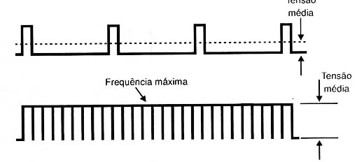 Na frequência máxima a tensão média se iguala à intensidade dos pulsos.
Na frequência máxima a tensão média se iguala à intensidade dos pulsos.
