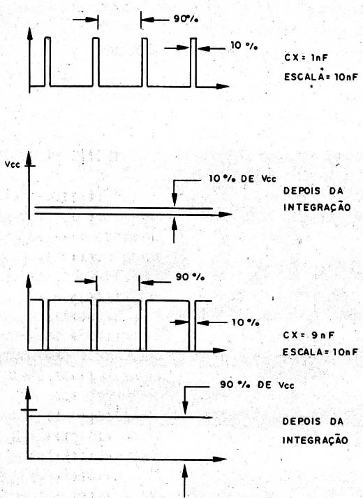 Figura 1 – Medindo capacitâncias pela relação marca-espaço de um oscilador
