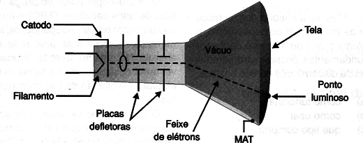    Figura 3 – O TRC de umosciloscópio analógico tradicional
