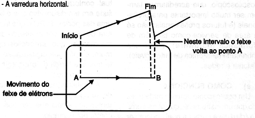 Figura 4 – O processo de varredura
Figura 4 – O processo de varredura
