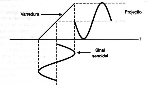 Figura 5 – Obtendo a imagem de um sinal senoidal
Figura 5 – Obtendo a imagem de um sinal senoidal
