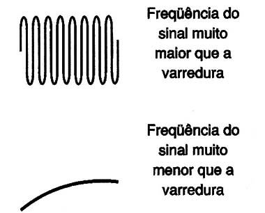 Figura 6 – Imagem e frequência do sinal de varredura
Figura 6 – Imagem e frequência do sinal de varredura