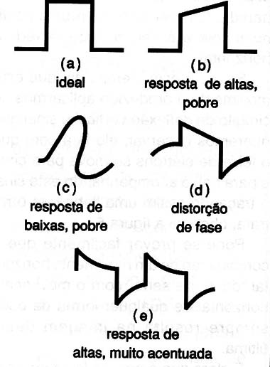 Figura 12 – Verificando a resposta de amplificadores
Figura 12 – Verificando a resposta de amplificadores
