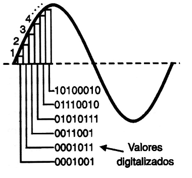 Figura 13 – Digitalizando um sinal senoidal
Figura 13 – Digitalizando um sinal senoidal