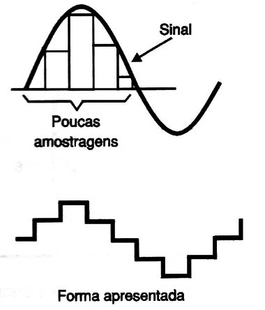 Figura 14 – Frequência de amostragem baixa
Figura 14 – Frequência de amostragem baixa