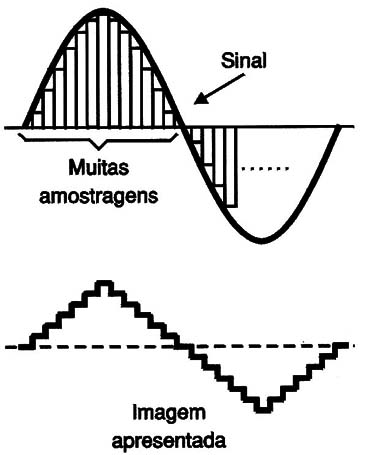 Figura 15 – Frequênciade amostragem mais alta
Figura 15 – Frequênciade amostragem mais alta