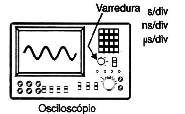 Figura 22 – Ajustando a frequência de varredura
Figura 22 – Ajustando a frequência de varredura