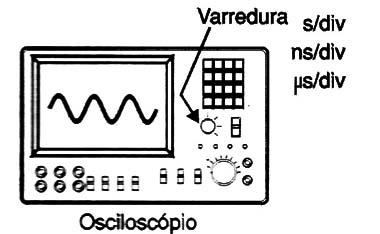 Figura 22 – Ajustando a frequência de varredura
