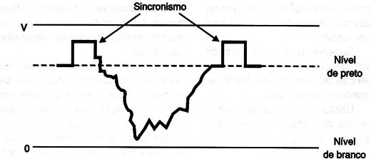 Figura26 – Um sinal de vídeo analógico (composto)
Figura26 – Um sinal de vídeo analógico (composto)