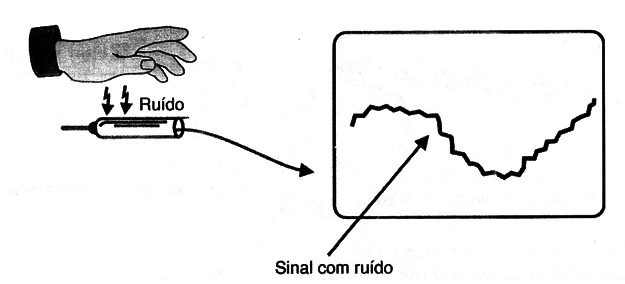Figura 3 – Efeito do ruído na visualização de um sinal
Figura 3 – Efeito do ruído na visualização de um sinal