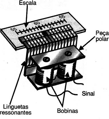Figura 1 – Frequencímetro de linguetas
Figura 1 – Frequencímetro de linguetas