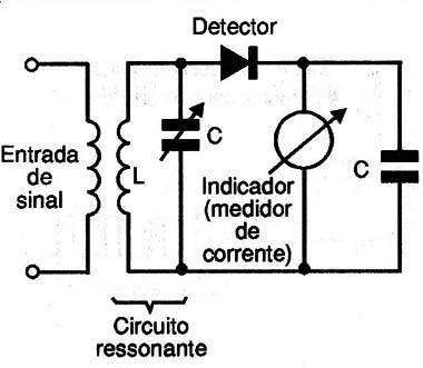 Figura 3 – Frequencímetro de absorção
Figura 3 – Frequencímetro de absorção