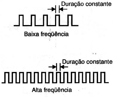 Figura 8 – A distância entre os pulsos varia conforme a frequência
Figura 8 – A distância entre os pulsos varia conforme a frequência