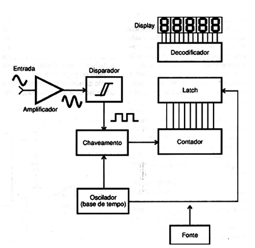 Figura 10 – Diagrama de blocos de um frequencímetro
Figura 10 – Diagrama de blocos de um frequencímetro
