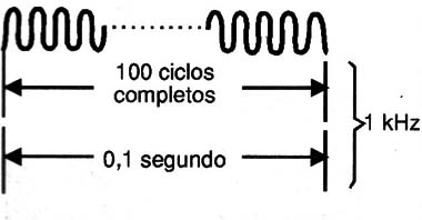 Figura 11 – O tempo de amostragem
Figura 11 – O tempo de amostragem