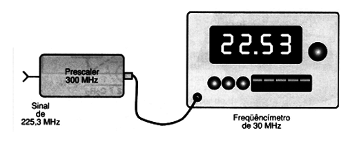 Figura 13 – Usando prescalers
Figura 13 – Usando prescalers