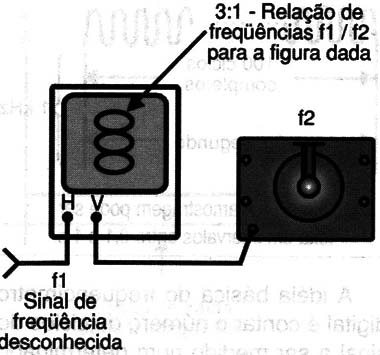 Figura 14 – Usando o osciloscópio
Figura 14 – Usando o osciloscópio