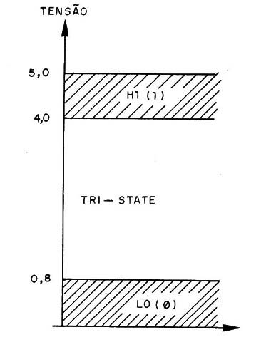 Figura 1 – Faixas de tensões lógicas
