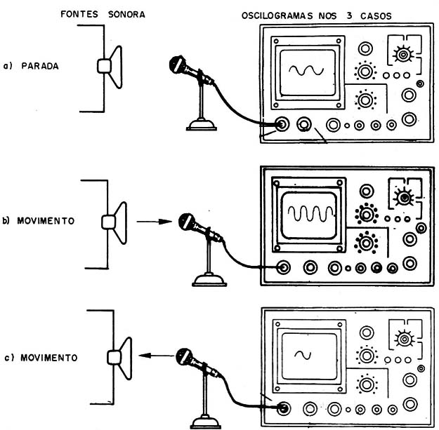 Figura 2 – Alterações da frequência com o movimento
Figura 2 – Alterações da frequência com o movimento