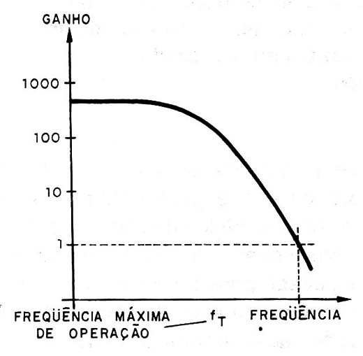Figura 1 – Ganho x frequência de um transistor
Figura 1 – Ganho x frequência de um transistor