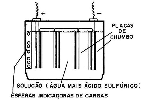 Figura 3 – A bateria chumbo-ácido
Figura 3 – A bateria chumbo-ácido