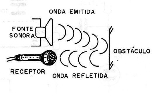 Figura 1 – A reflexão do som
Figura 1 – A reflexão do som