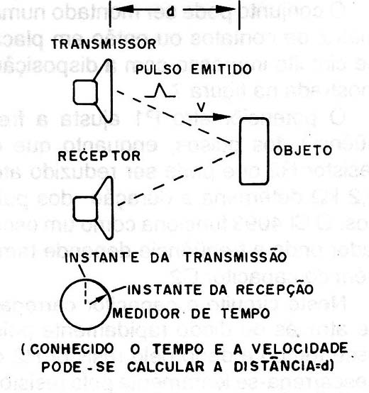 Figura 2 – Princípio usado na medição de distâncias
Figura 2 – Princípio usado na medição de distâncias