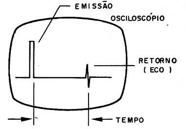 Figura 3 – Visualização dos pulsos num osciloscópio
