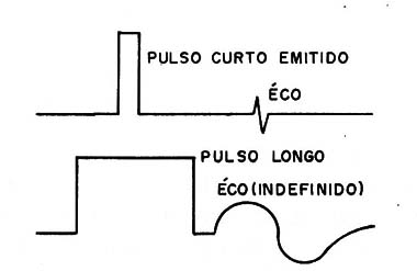 Figura 4 – Definição precisa com pulsos curtos
Figura 4 – Definição precisa com pulsos curtos