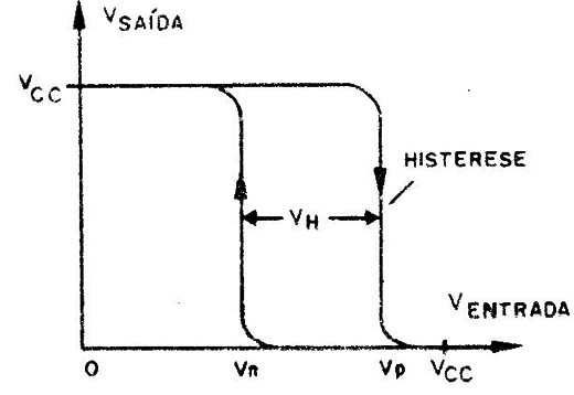 Figura 2 – A histerese do circuito
