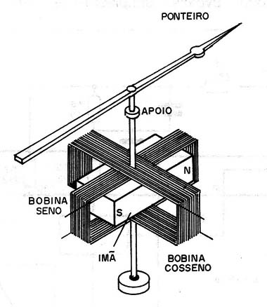 Figura 1 – O instrumento de ímã móvel
