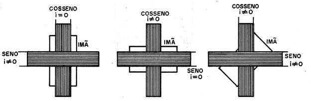 Figura 2 – Posições do imã conforme a corrente
