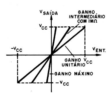    Figura 2 – Influência do ganho
