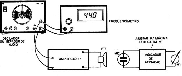 Figura 8 – Ajuste com o frequencímetro
Figura 8 – Ajuste com o frequencímetro