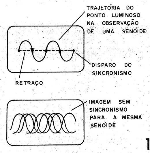 Figura 1 – Necessidade de sincronismo
Figura 1 – Necessidade de sincronismo