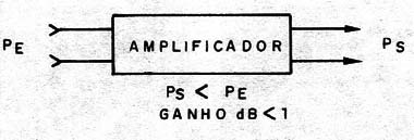 Figura 2 – Ganho de um amplificador
Figura 2 – Ganho de um amplificador