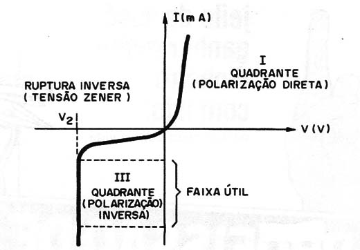 Figura 1 – Característica do diodo zener
Figura 1 – Característica do diodo zener