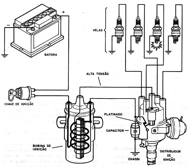 Figura 7 – Sistema convencional de ignição
