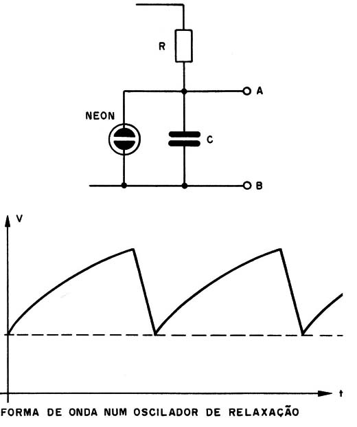 Figura 1 – Forma de onda do oscilador de relaxação
Figura 1 – Forma de onda do oscilador de relaxação