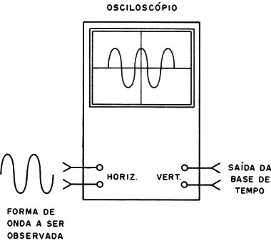 Figura 4 – Usando com o osciloscópio
Figura 4 – Usando com o osciloscópio