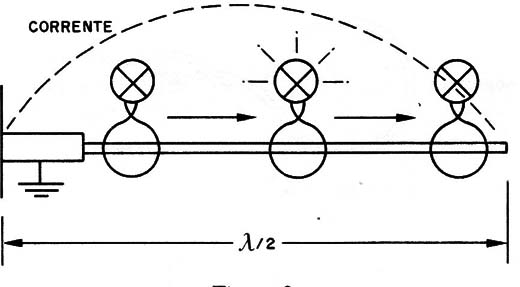 Figura 3 – Lobos num dipolo simples
