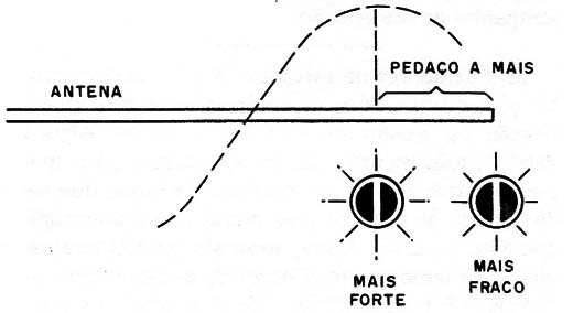 Figura 6 - Antena incorretamente cortada
Figura 6 - Antena incorretamente cortada