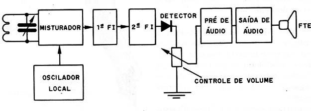 Figura 3 – As etapas de um rádio
