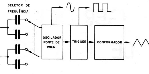 Figura 2 – Diagrama de blocos do aparelho
