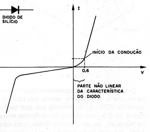 Figura 3 – Característica do diodo
Figura 3 – Característica do diodo