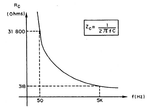 Figura 2 – A reatância capacitiva
Figura 2 – A reatância capacitiva