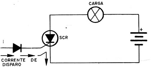 Figura 2 – Disparando o SCR
Figura 2 – Disparando o SCR
