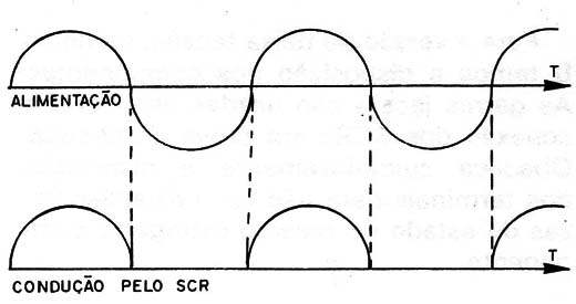 Figura 4 – Condução de meia onda
Figura 4 – Condução de meia onda