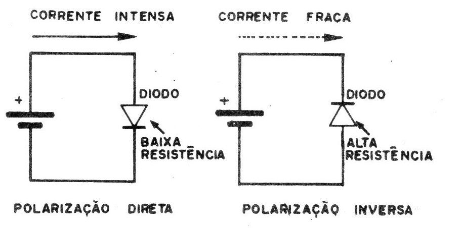 Figura 1 – Polarização de diodos Figura 1 – Polarização de diodos